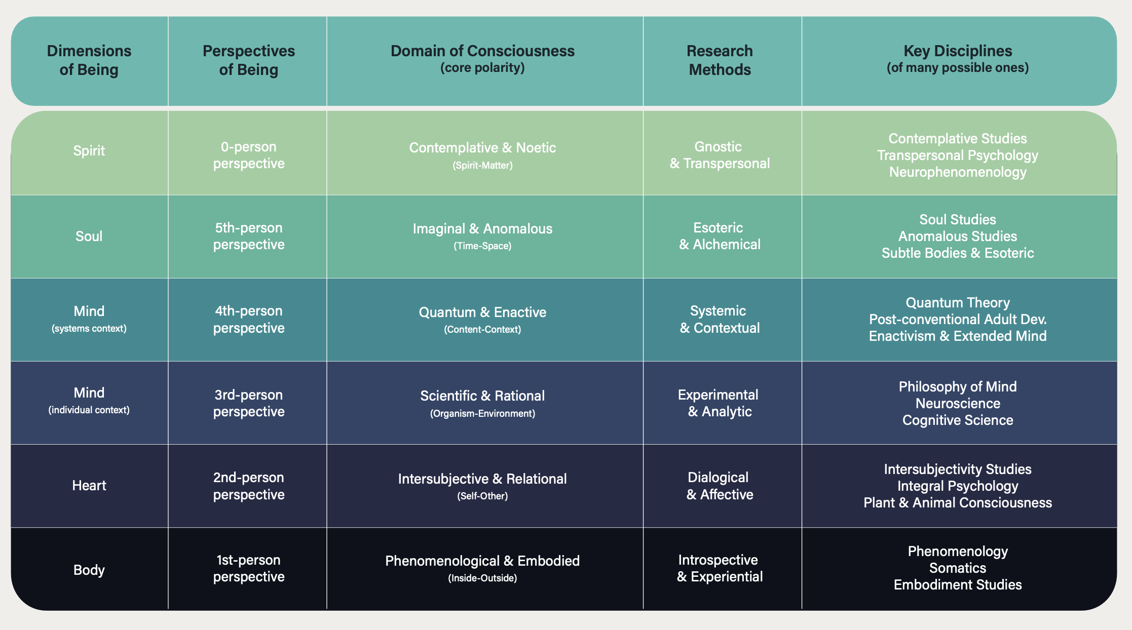Integral Noetic Sciences model showing dimensions and perspectives of being, domains of consciousness, research methods, and key disciplines